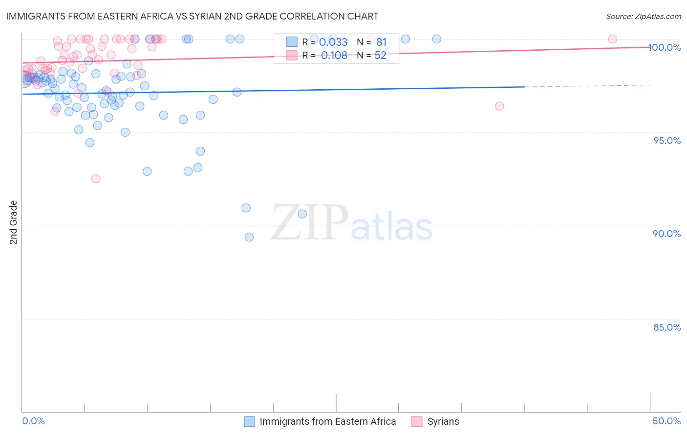 Immigrants from Eastern Africa vs Syrian 2nd Grade