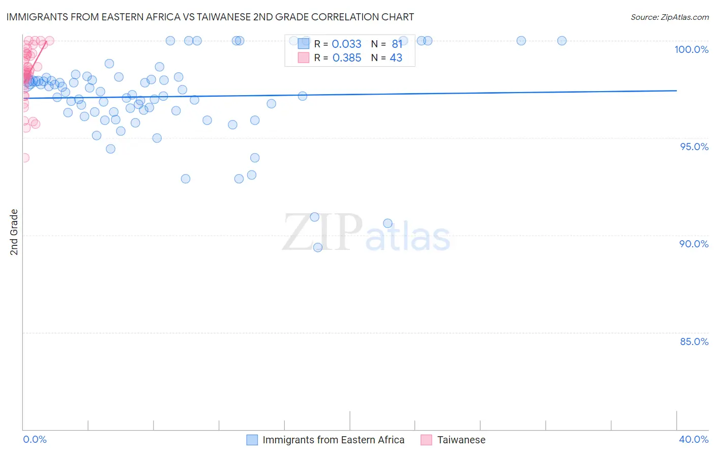Immigrants from Eastern Africa vs Taiwanese 2nd Grade
