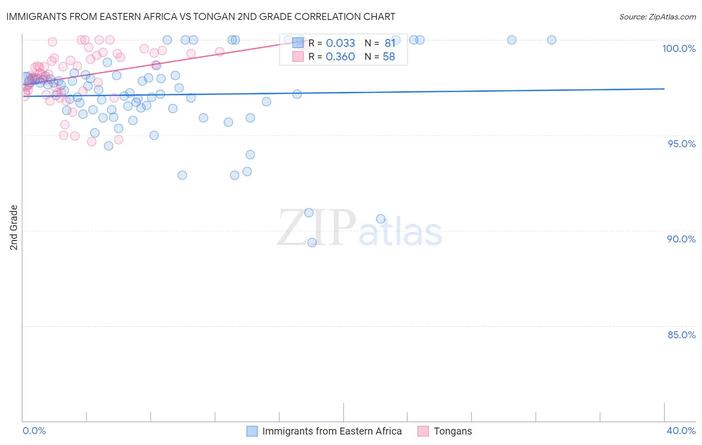 Immigrants from Eastern Africa vs Tongan 2nd Grade