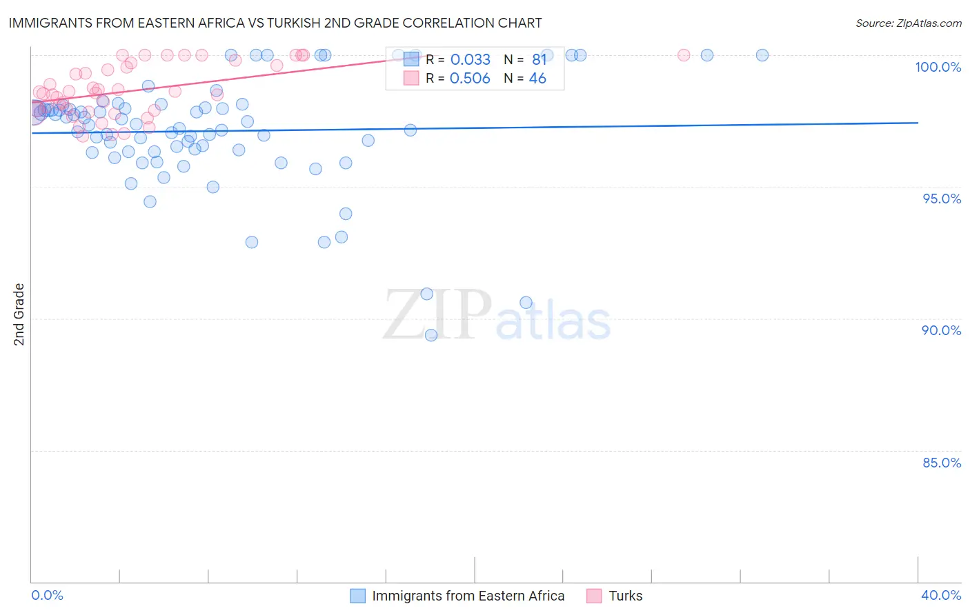 Immigrants from Eastern Africa vs Turkish 2nd Grade