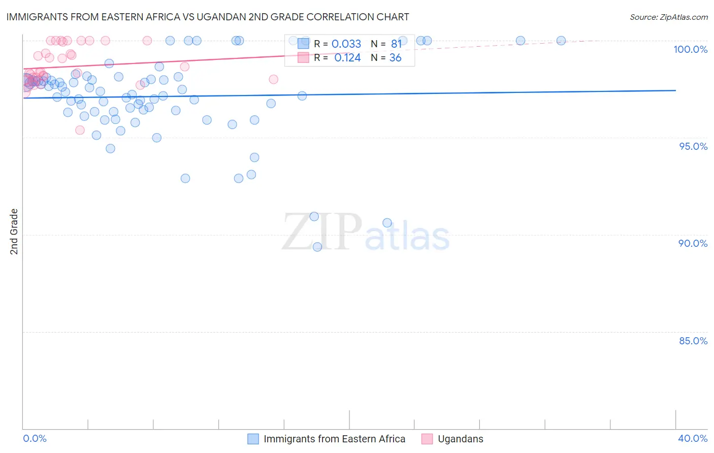 Immigrants from Eastern Africa vs Ugandan 2nd Grade