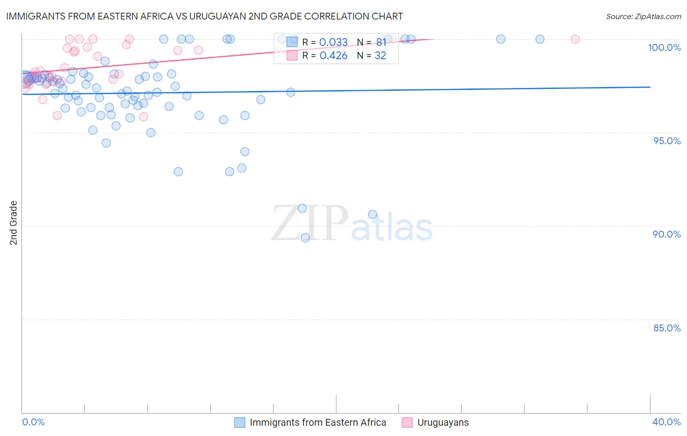 Immigrants from Eastern Africa vs Uruguayan 2nd Grade