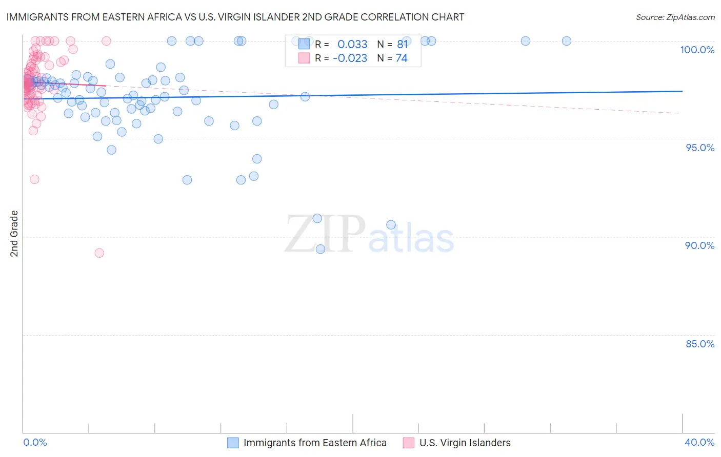 Immigrants from Eastern Africa vs U.S. Virgin Islander 2nd Grade