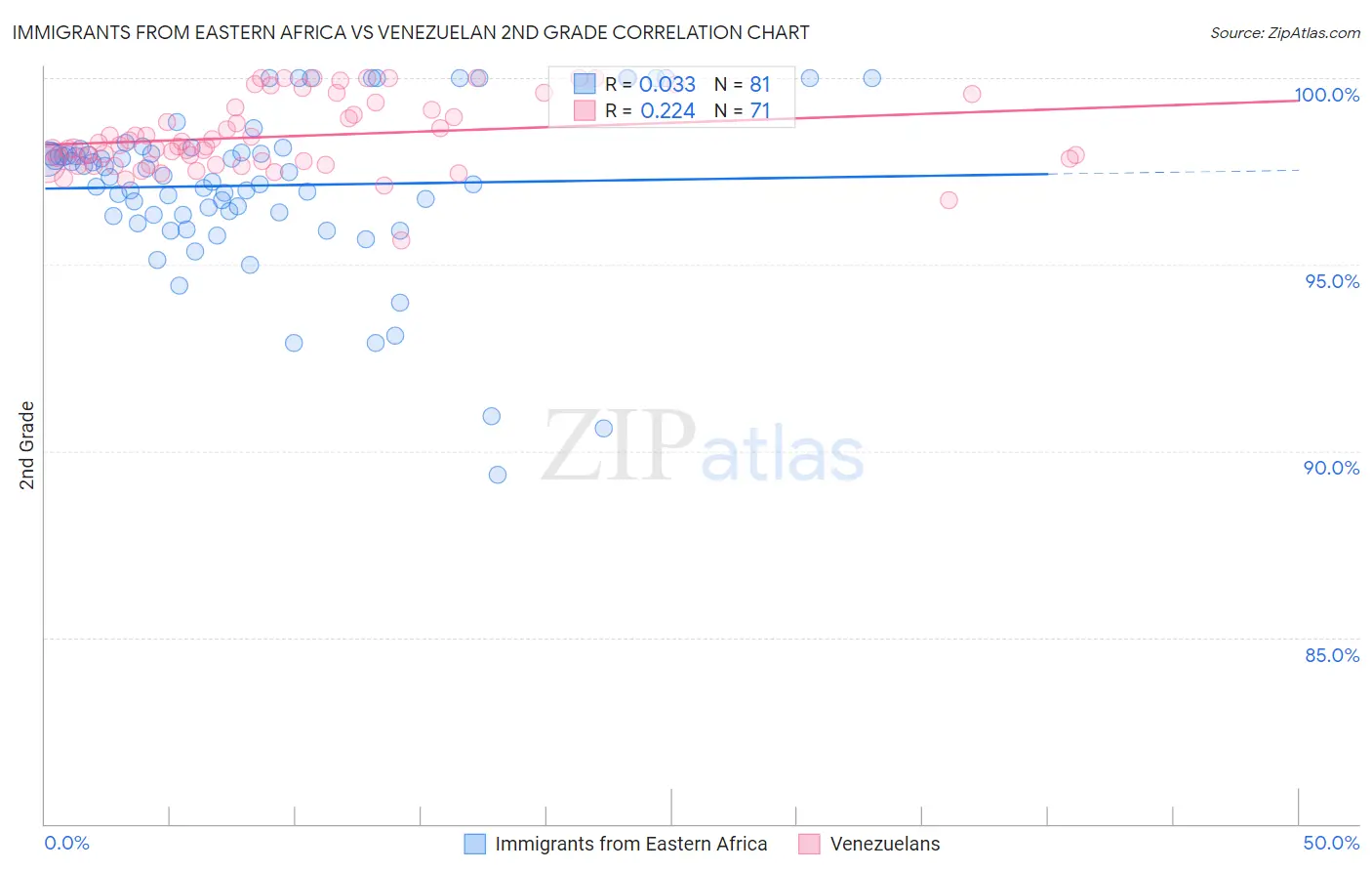 Immigrants from Eastern Africa vs Venezuelan 2nd Grade