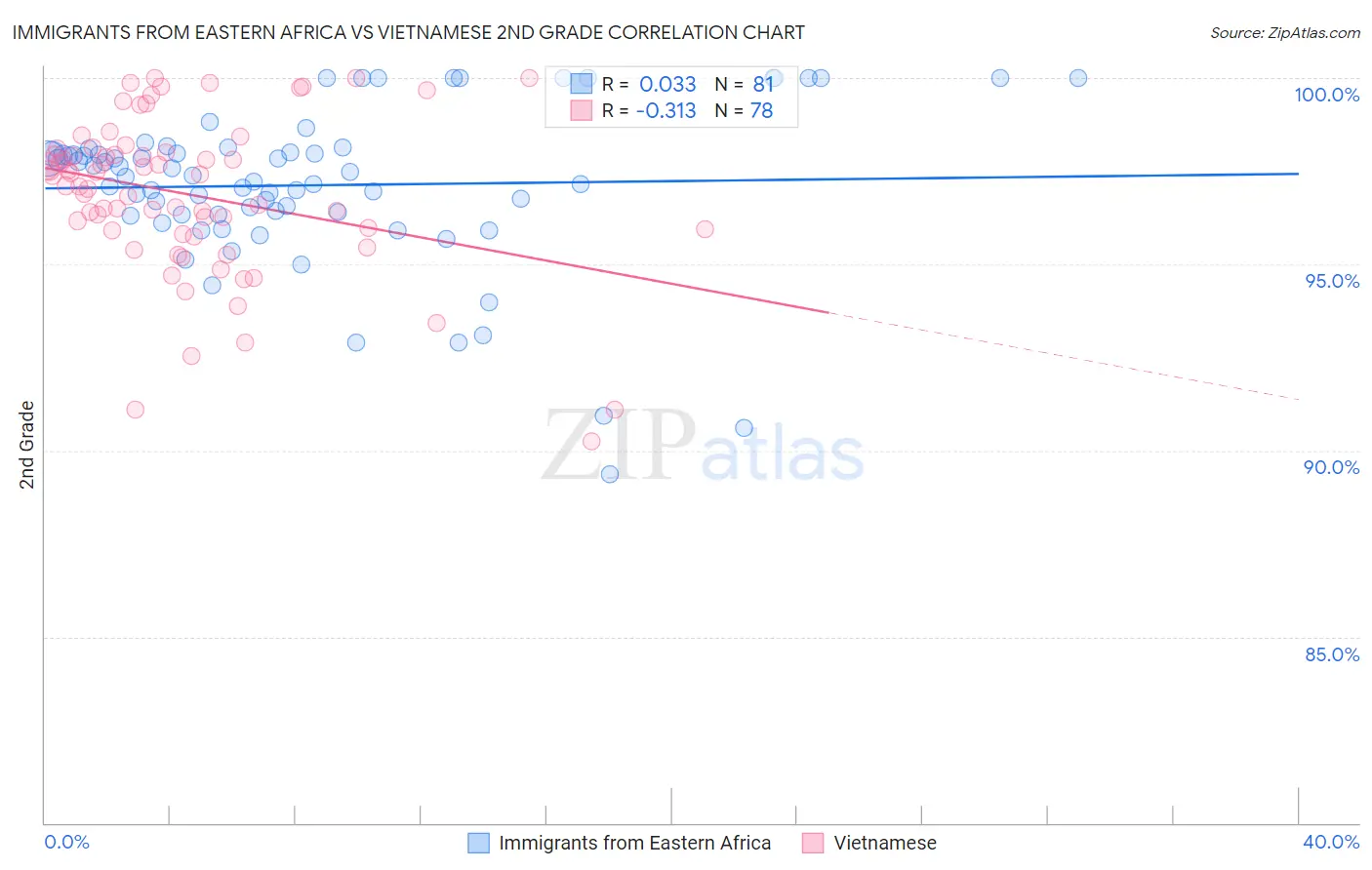 Immigrants from Eastern Africa vs Vietnamese 2nd Grade