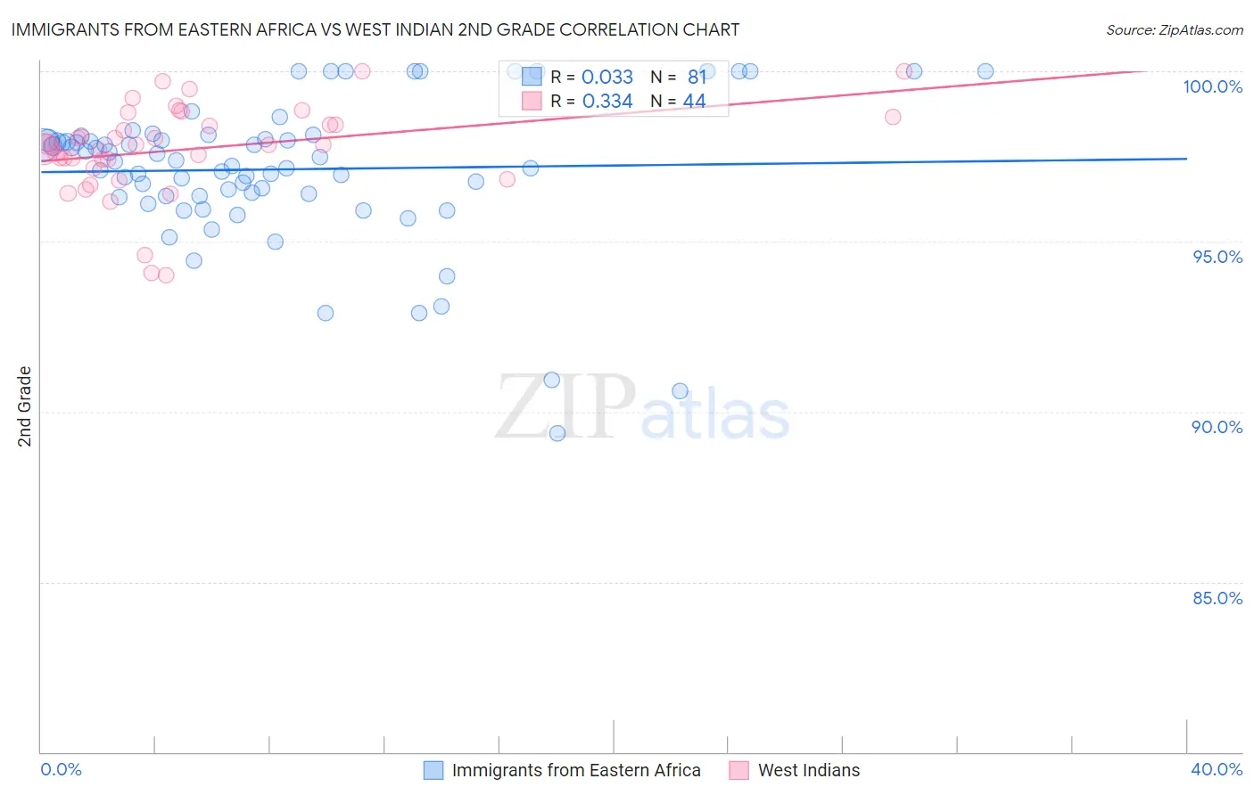 Immigrants from Eastern Africa vs West Indian 2nd Grade