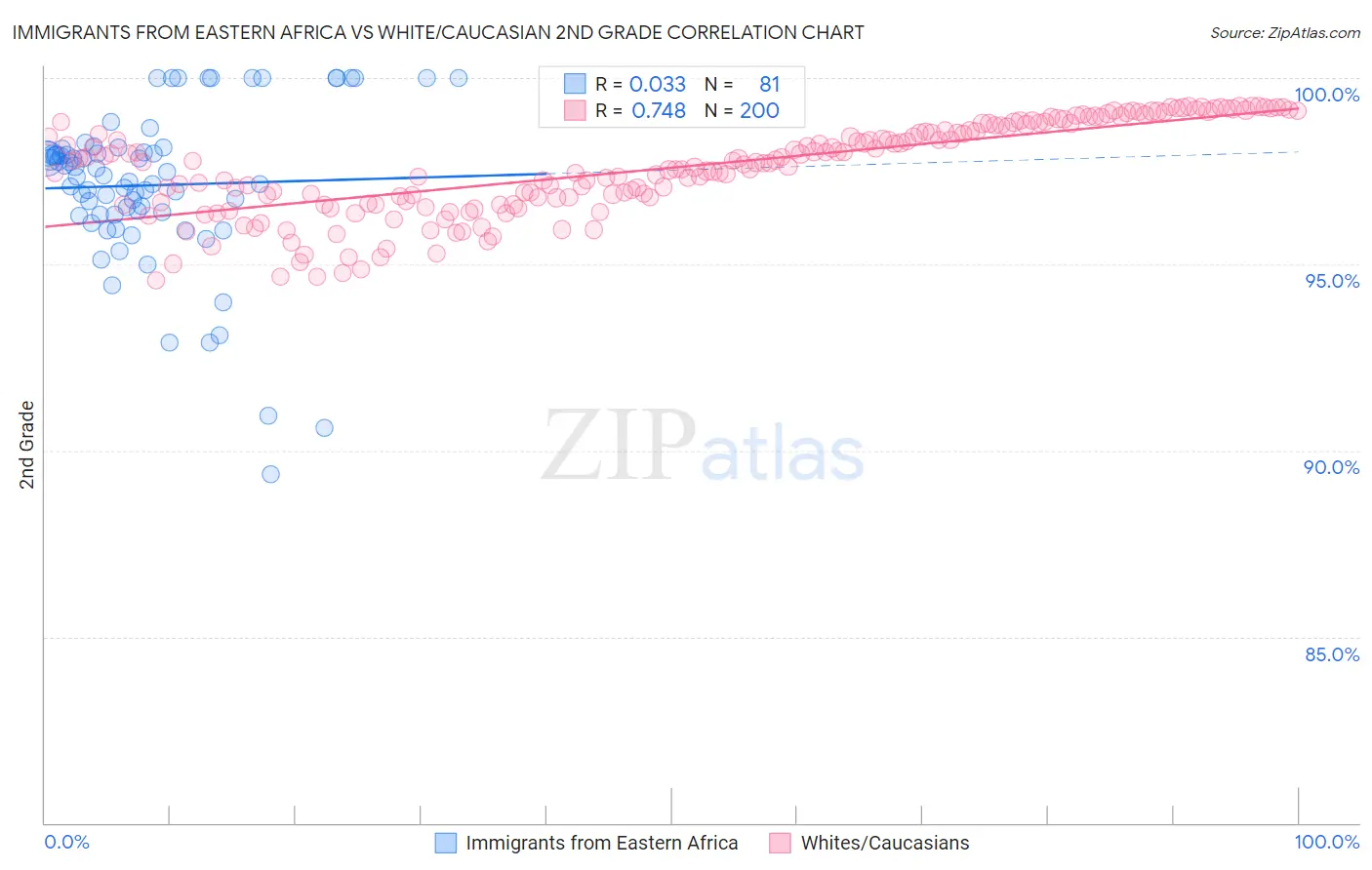 Immigrants from Eastern Africa vs White/Caucasian 2nd Grade