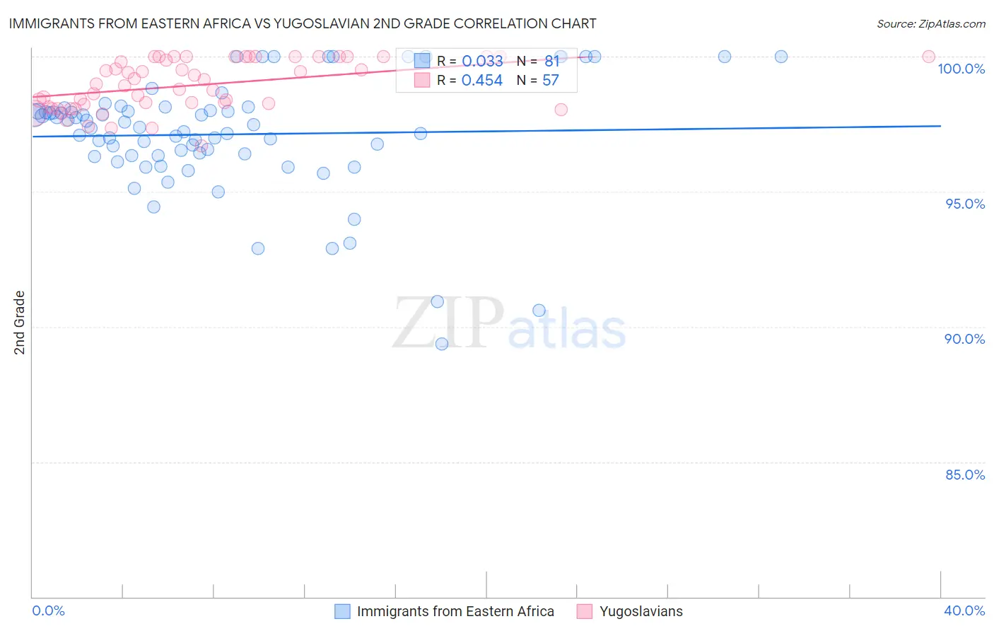 Immigrants from Eastern Africa vs Yugoslavian 2nd Grade