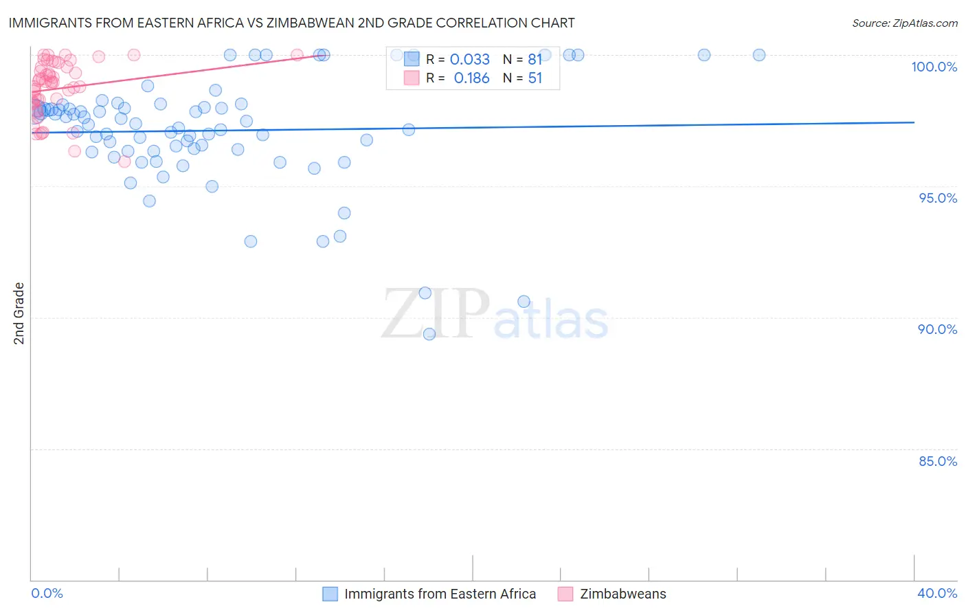 Immigrants from Eastern Africa vs Zimbabwean 2nd Grade