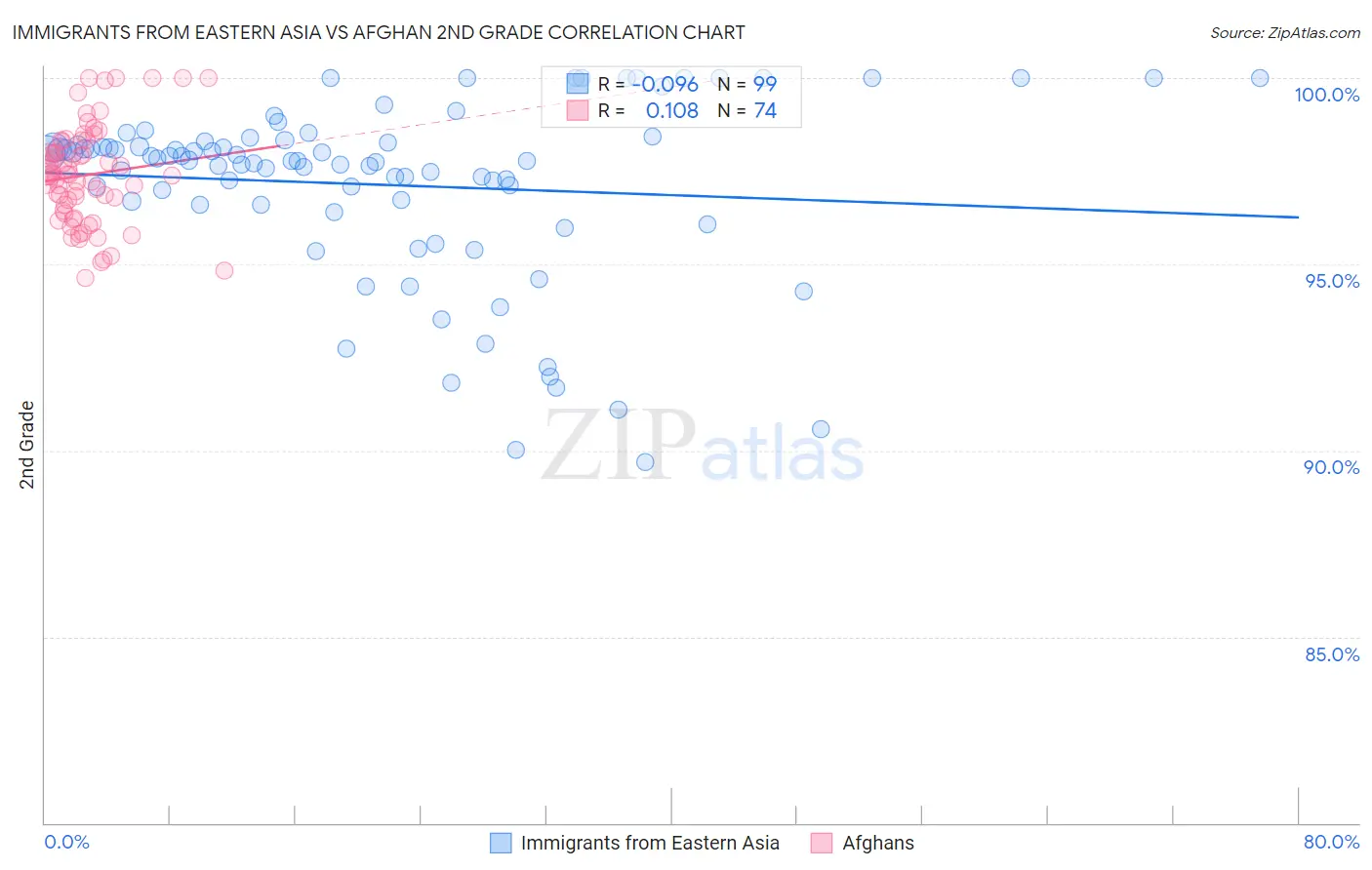 Immigrants from Eastern Asia vs Afghan 2nd Grade