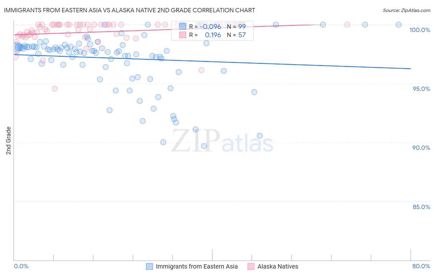 Immigrants from Eastern Asia vs Alaska Native 2nd Grade