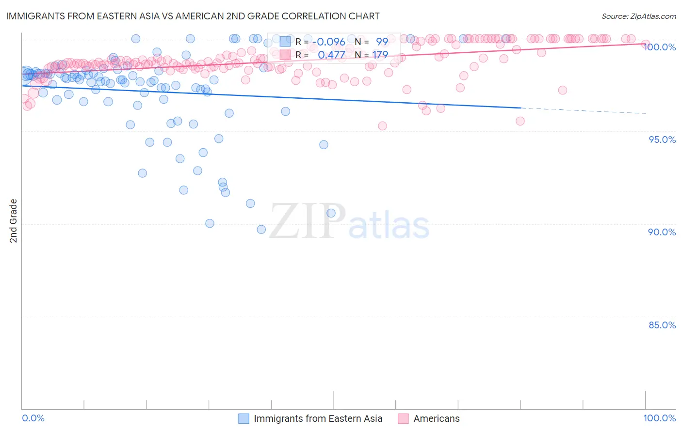 Immigrants from Eastern Asia vs American 2nd Grade
