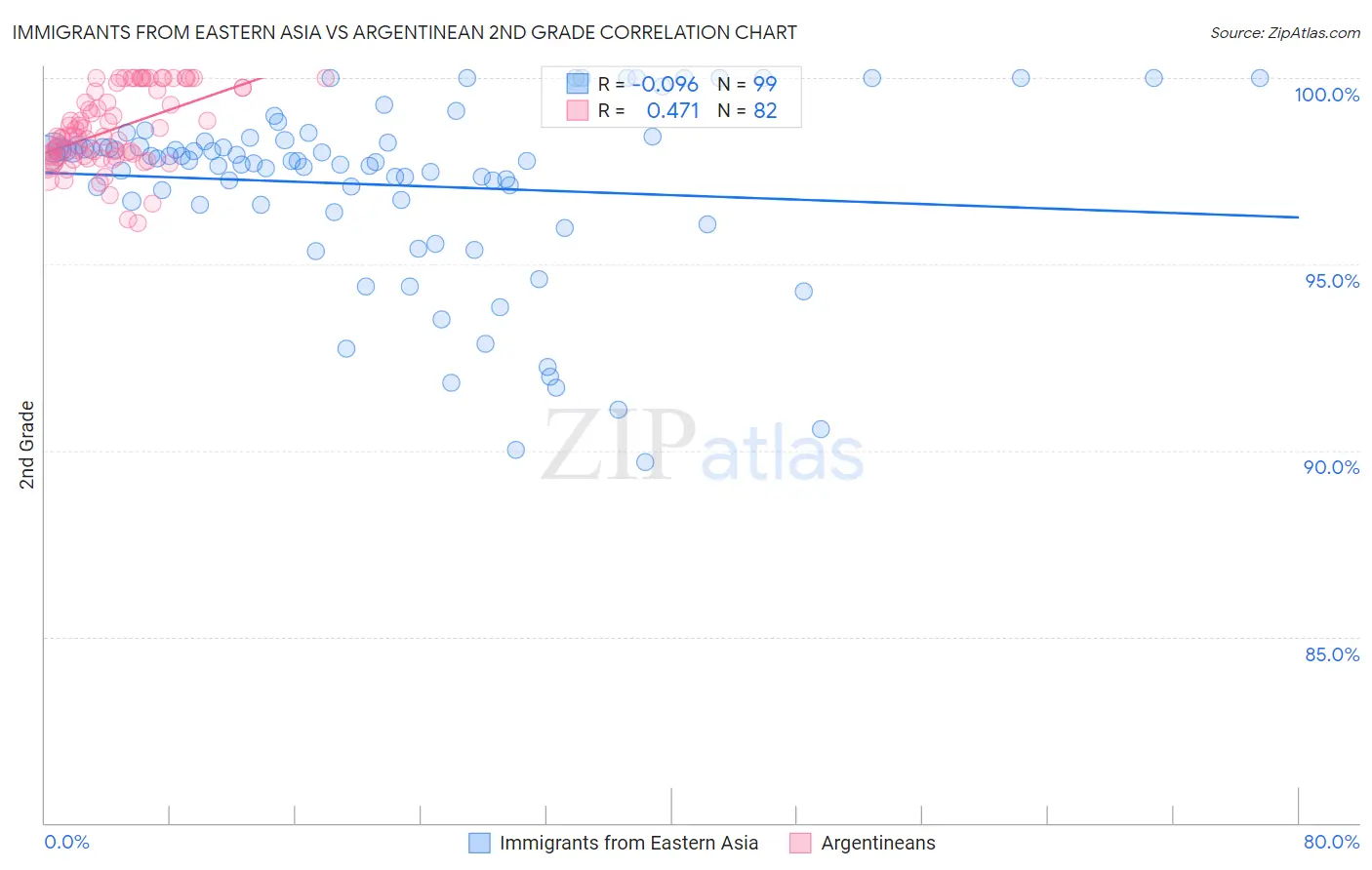 Immigrants from Eastern Asia vs Argentinean 2nd Grade