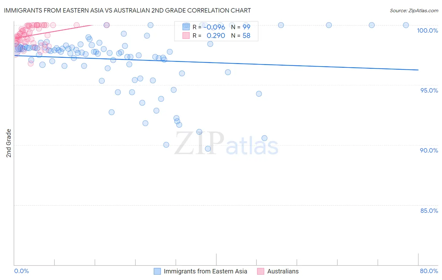 Immigrants from Eastern Asia vs Australian 2nd Grade