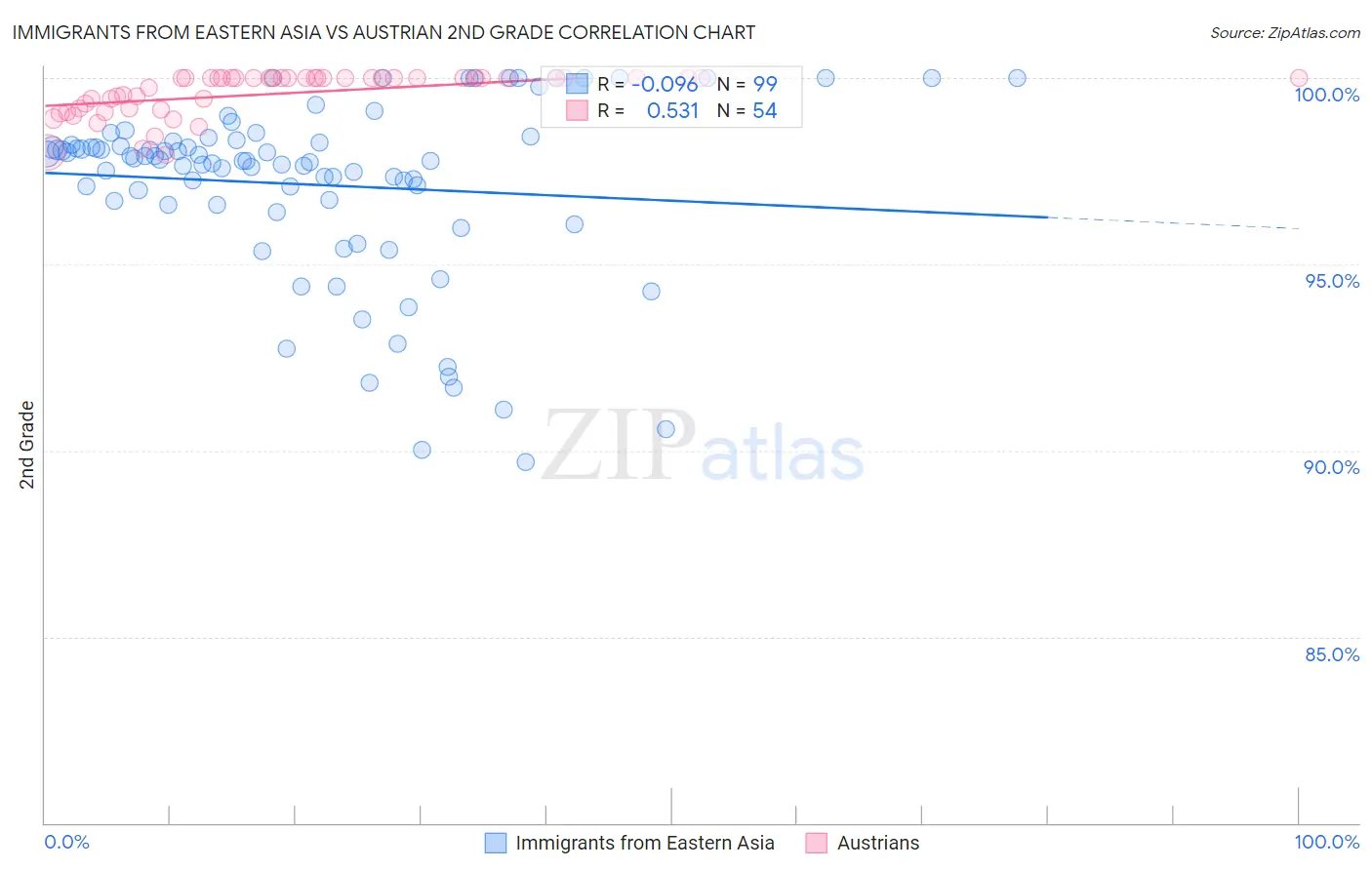 Immigrants from Eastern Asia vs Austrian 2nd Grade