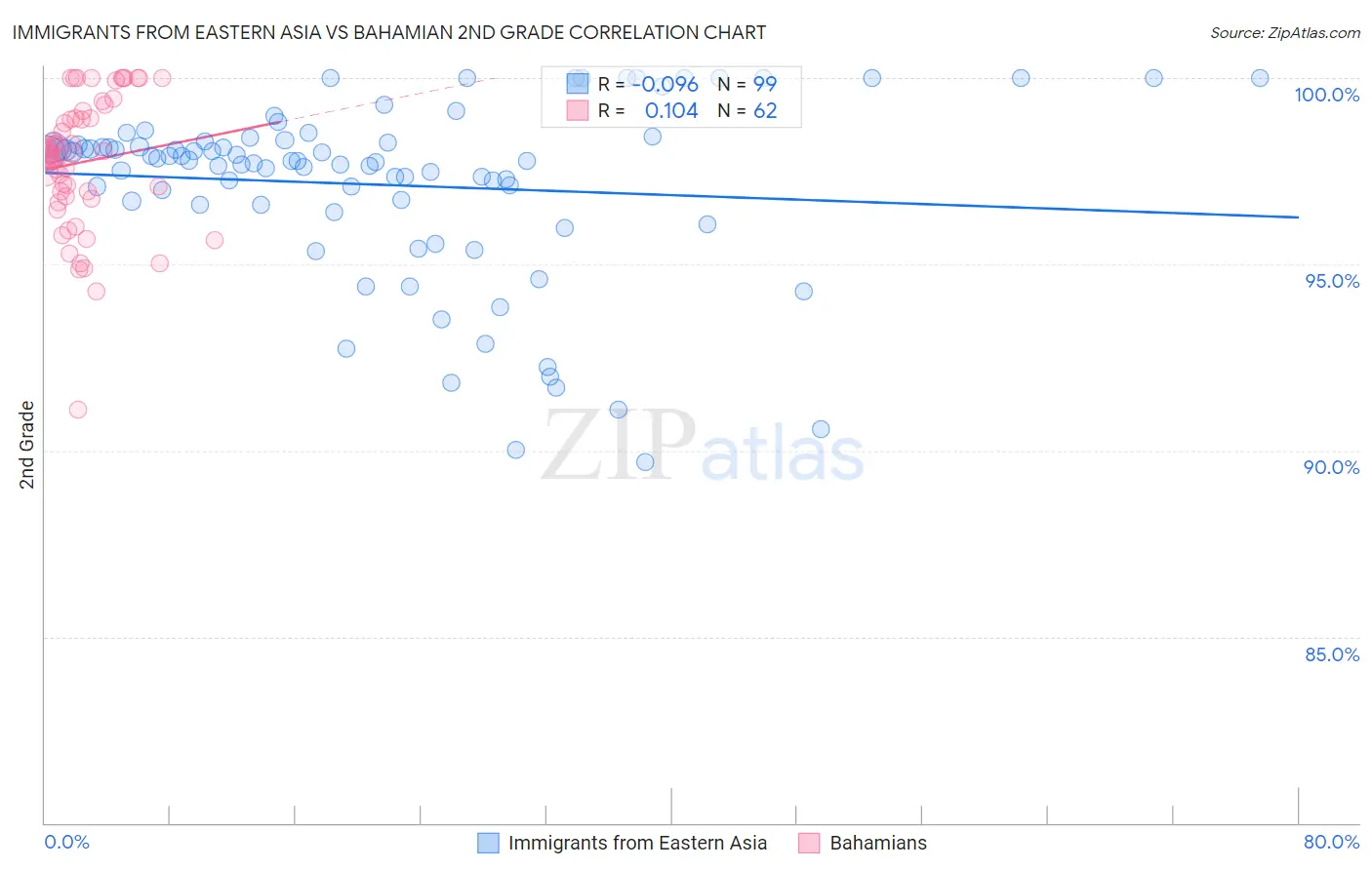 Immigrants from Eastern Asia vs Bahamian 2nd Grade