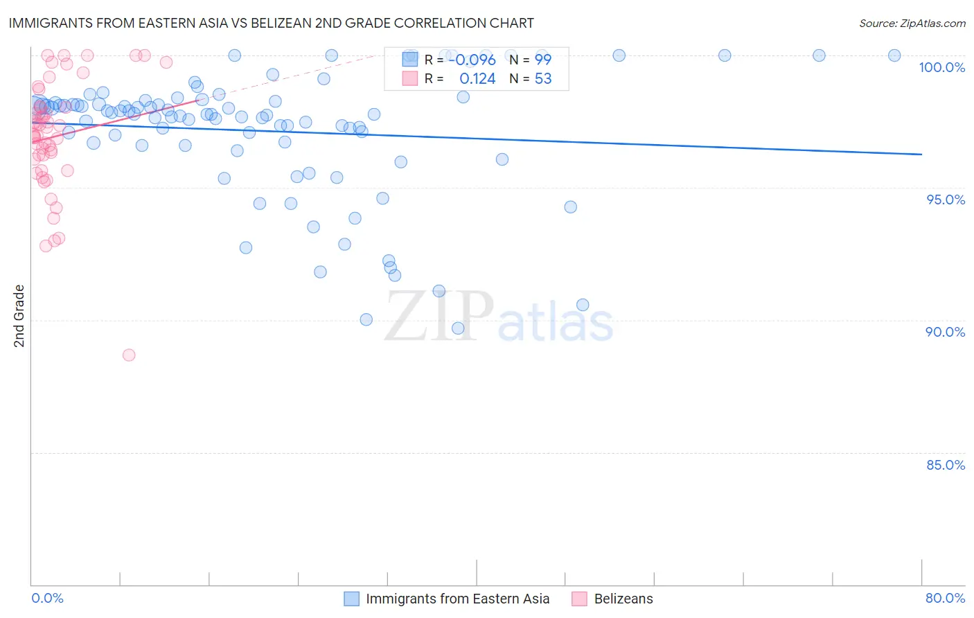 Immigrants from Eastern Asia vs Belizean 2nd Grade