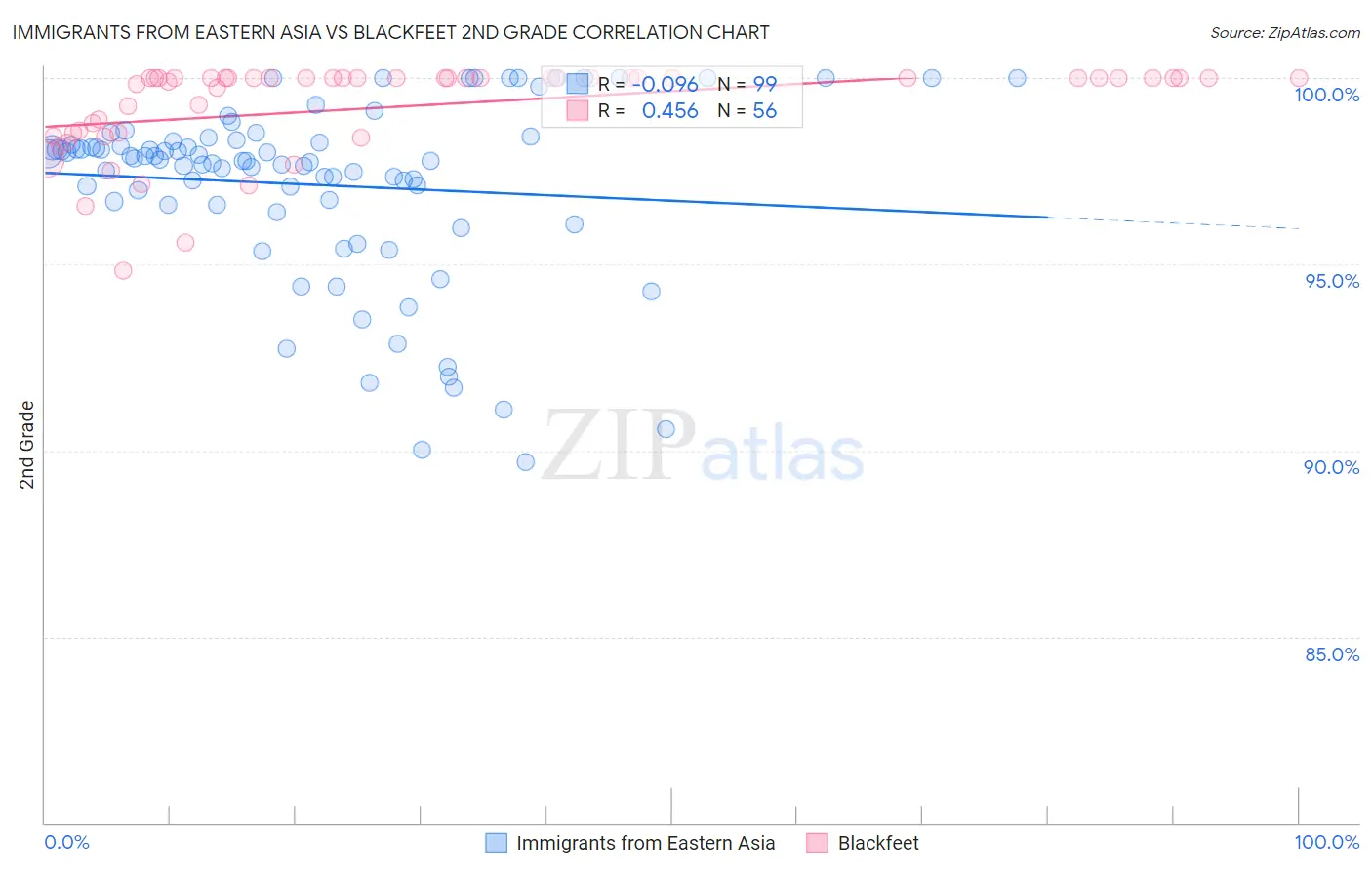 Immigrants from Eastern Asia vs Blackfeet 2nd Grade