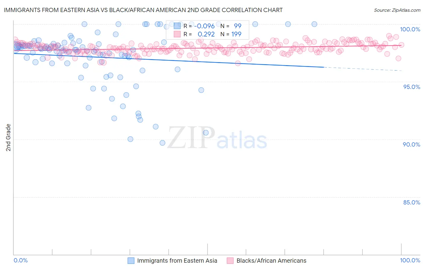 Immigrants from Eastern Asia vs Black/African American 2nd Grade