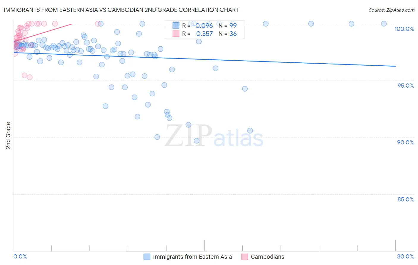 Immigrants from Eastern Asia vs Cambodian 2nd Grade