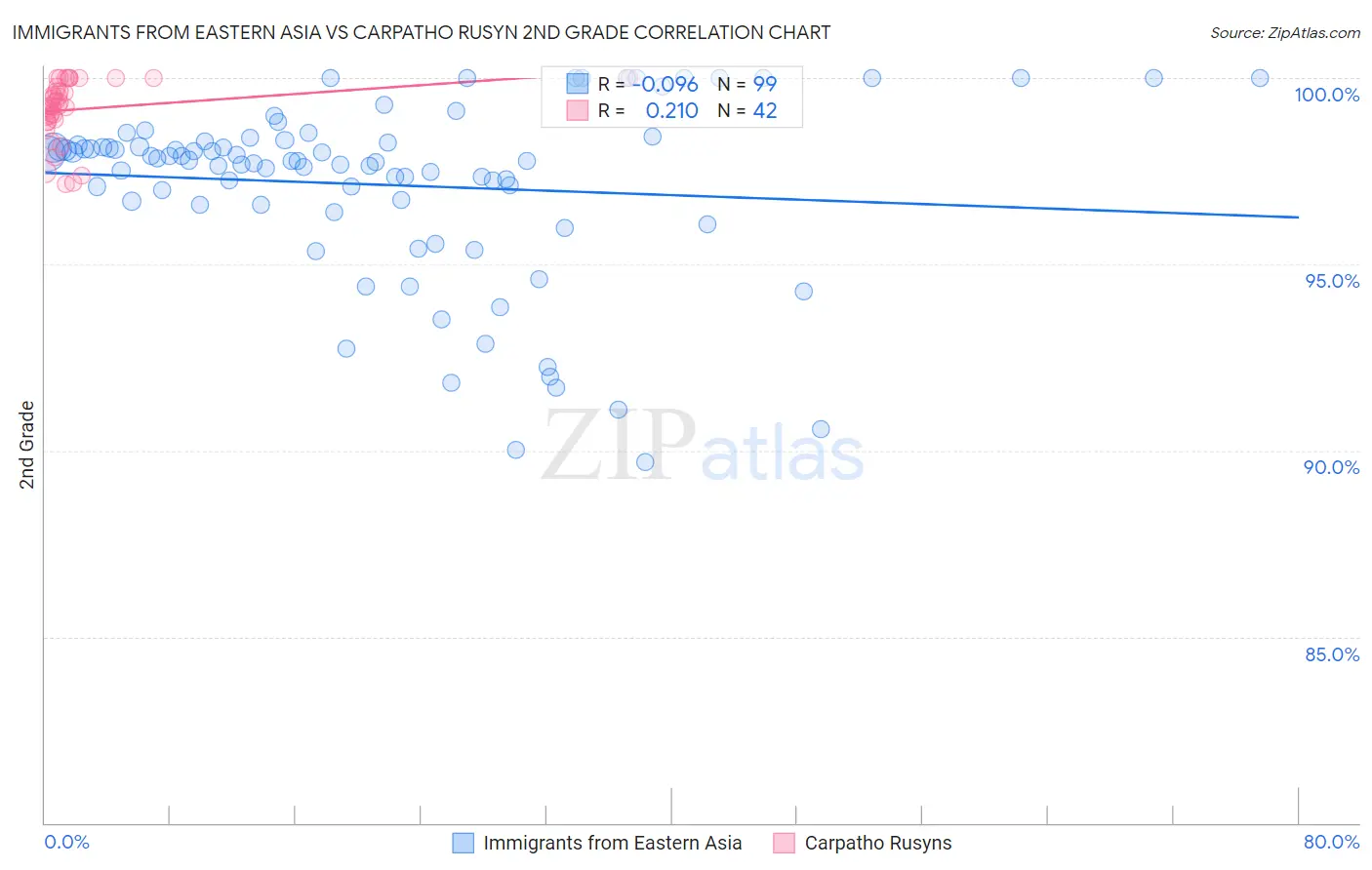 Immigrants from Eastern Asia vs Carpatho Rusyn 2nd Grade