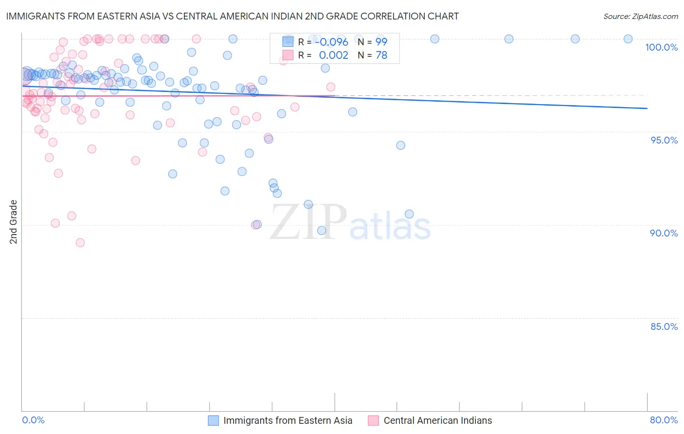 Immigrants from Eastern Asia vs Central American Indian 2nd Grade
