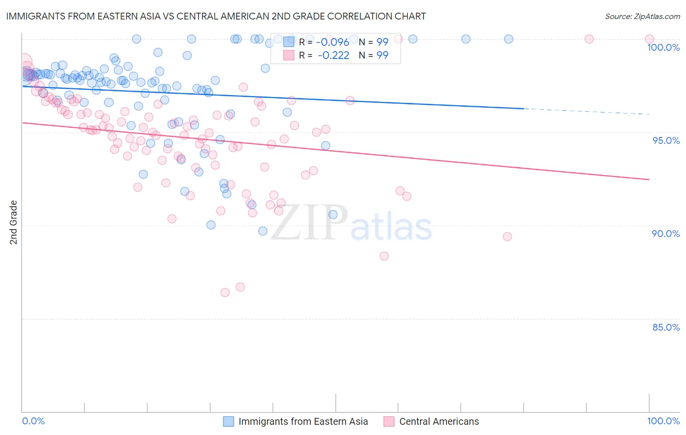 Immigrants from Eastern Asia vs Central American 2nd Grade