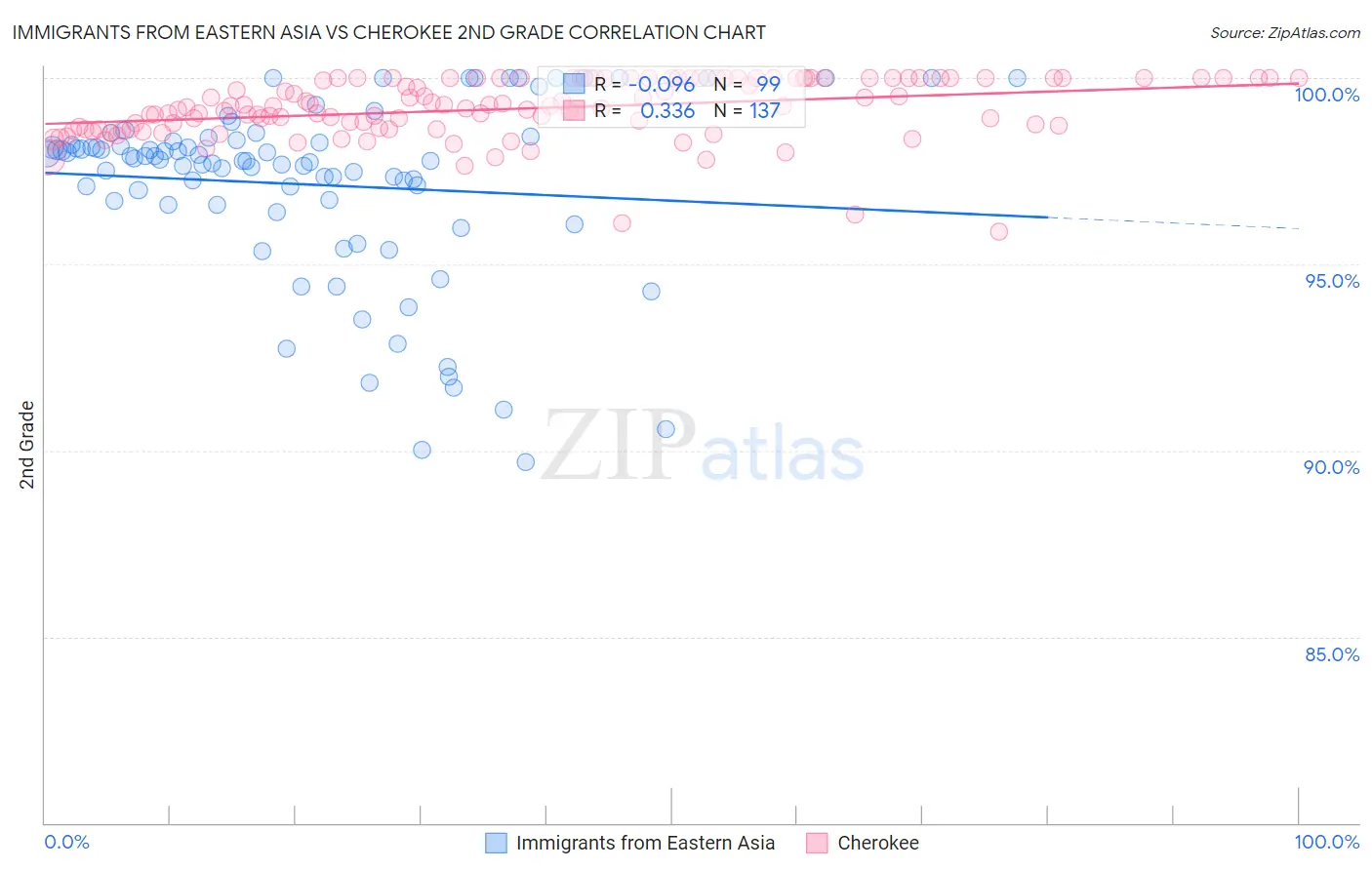 Immigrants from Eastern Asia vs Cherokee 2nd Grade
