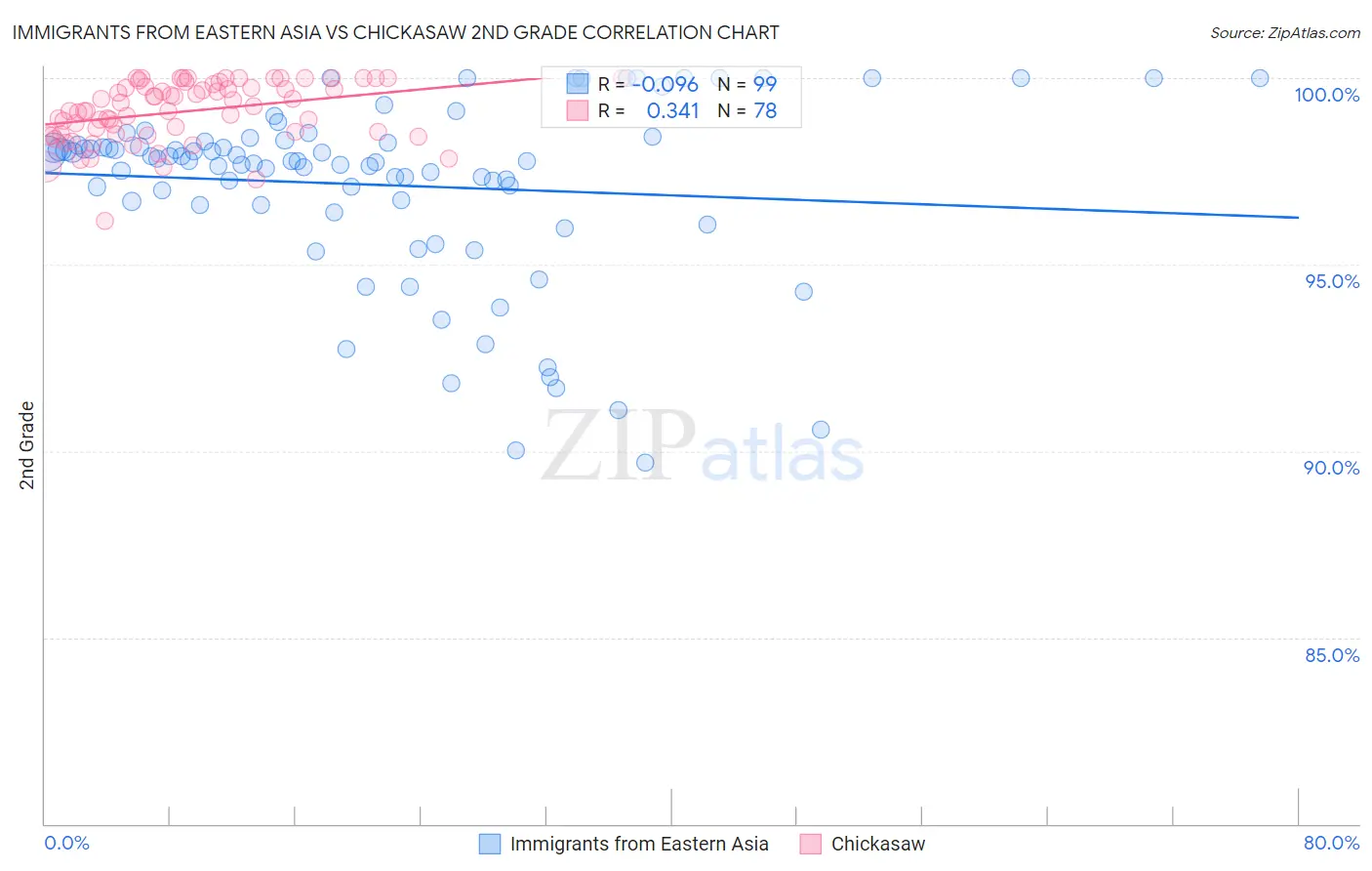 Immigrants from Eastern Asia vs Chickasaw 2nd Grade