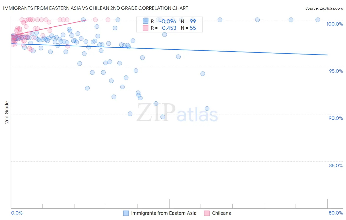 Immigrants from Eastern Asia vs Chilean 2nd Grade