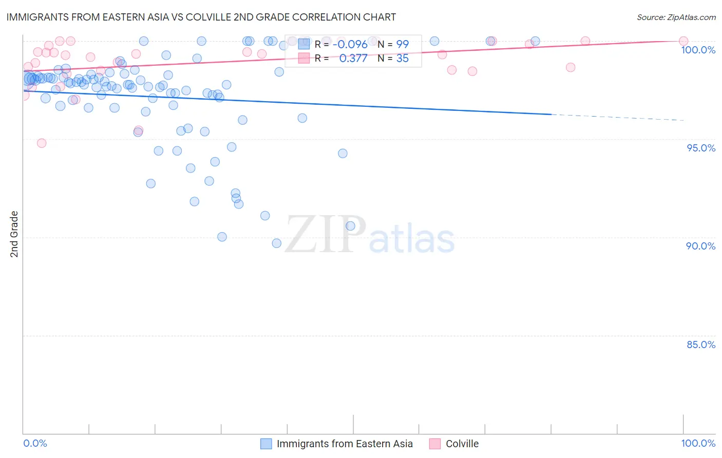 Immigrants from Eastern Asia vs Colville 2nd Grade