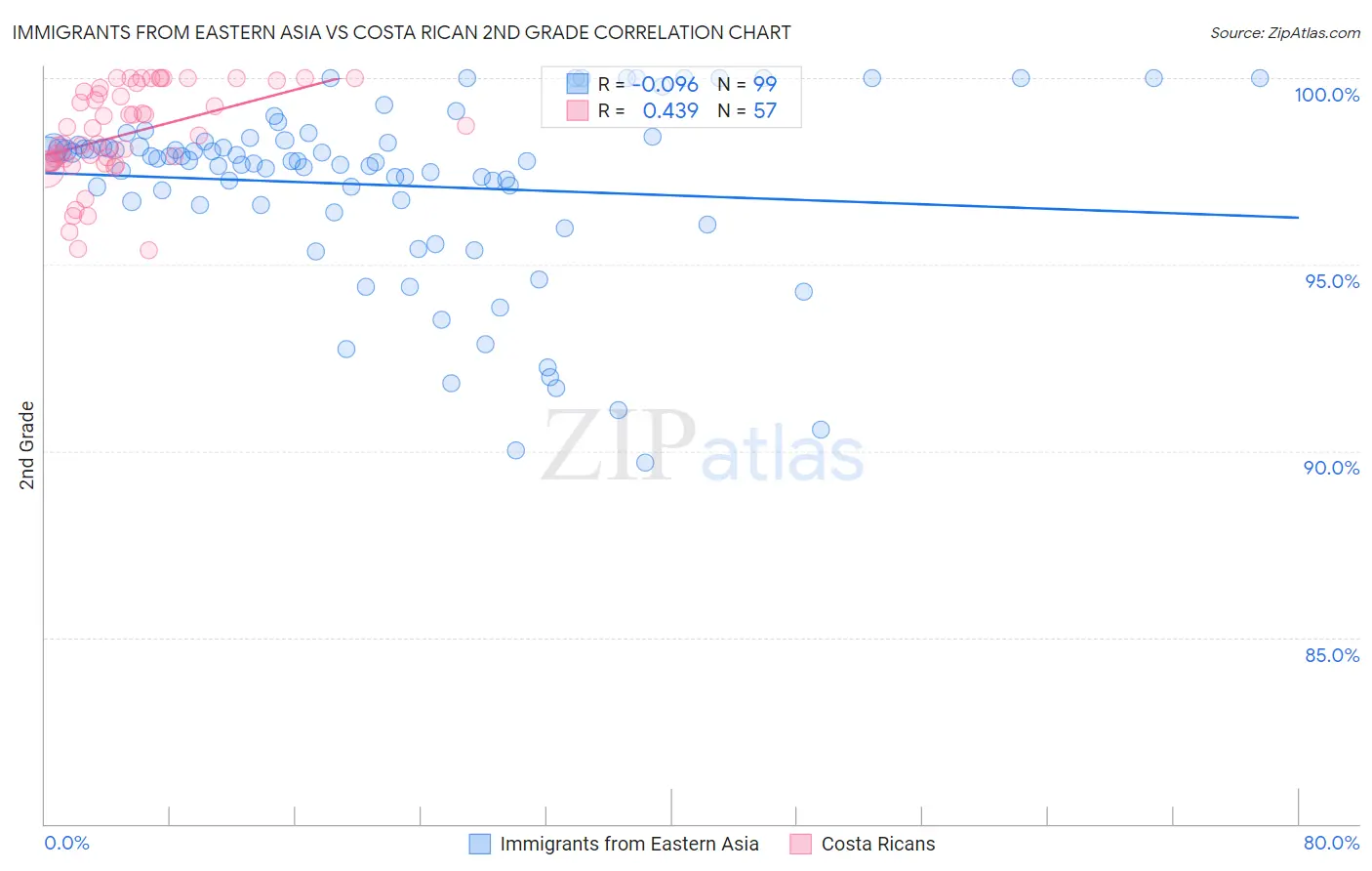 Immigrants from Eastern Asia vs Costa Rican 2nd Grade