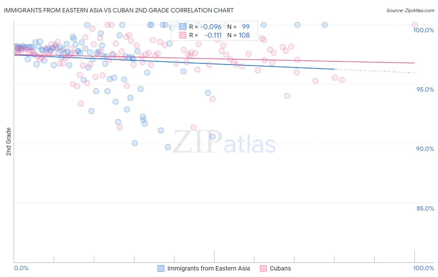 Immigrants from Eastern Asia vs Cuban 2nd Grade