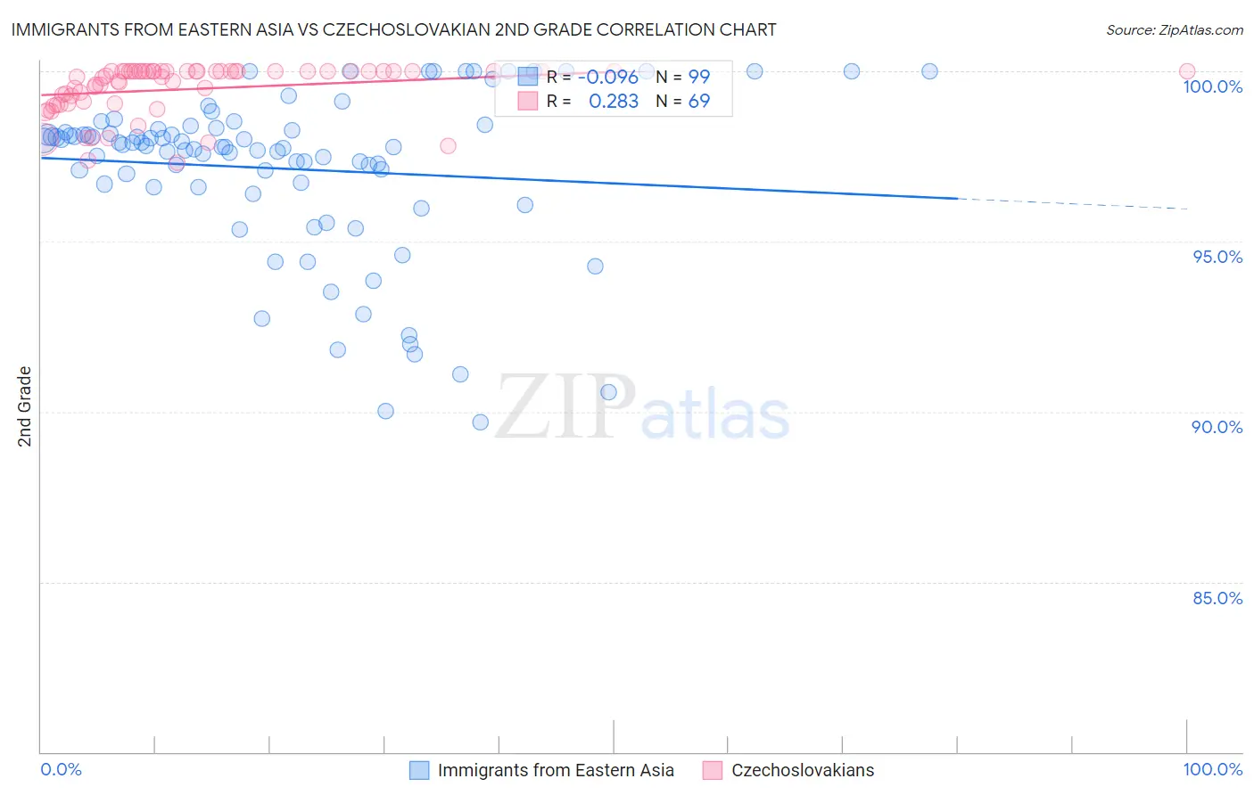 Immigrants from Eastern Asia vs Czechoslovakian 2nd Grade