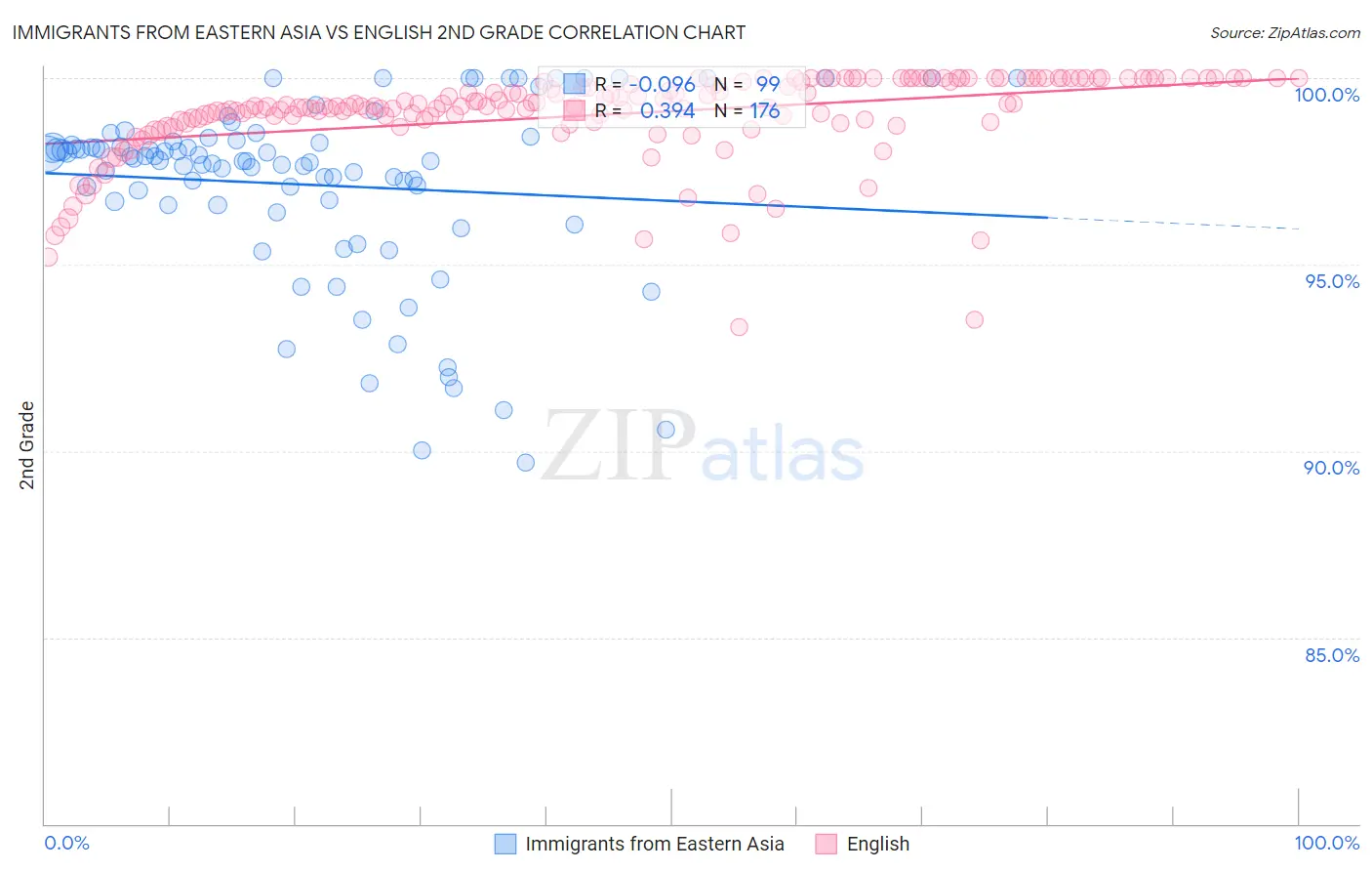 Immigrants from Eastern Asia vs English 2nd Grade