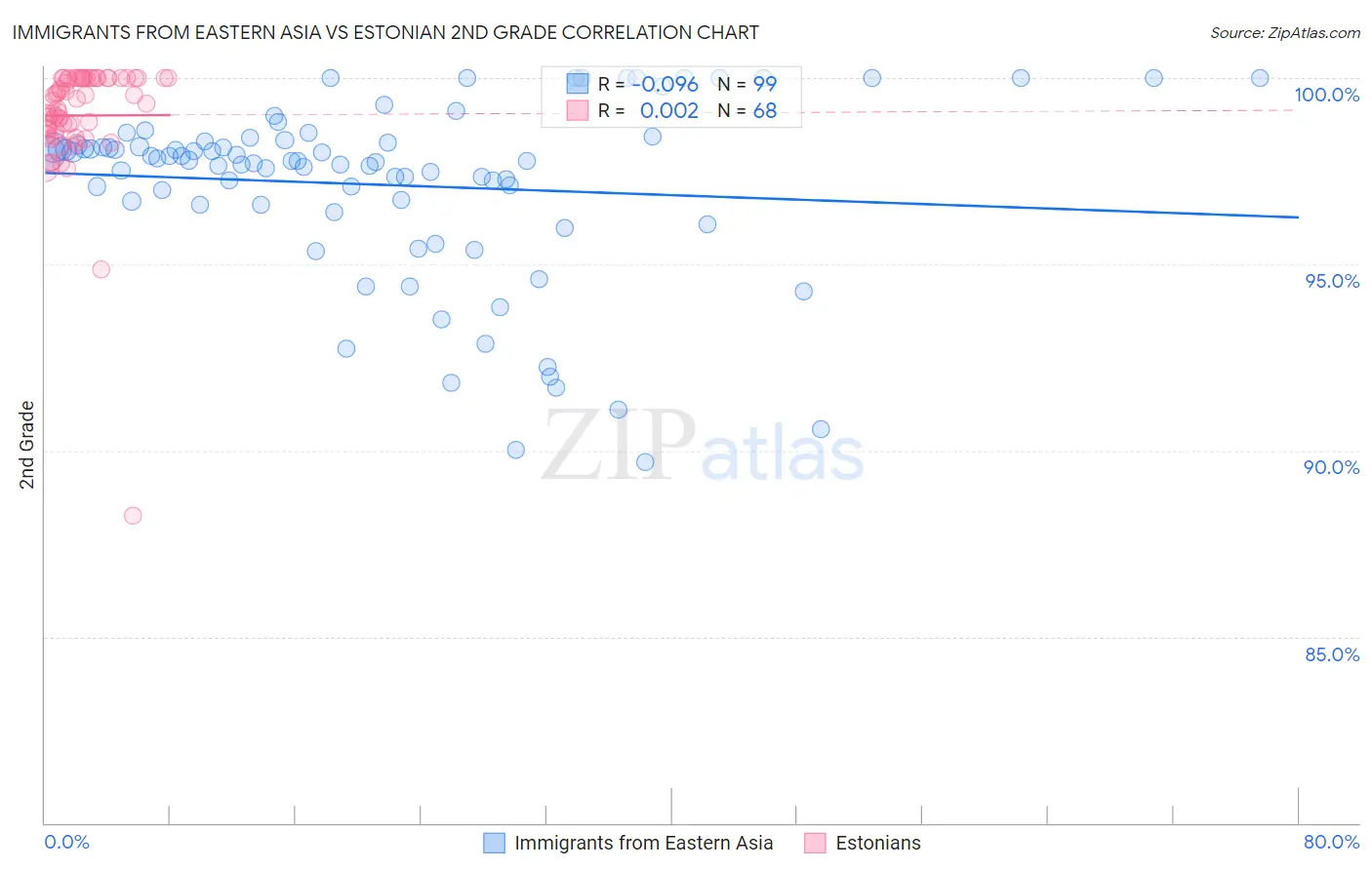 Immigrants from Eastern Asia vs Estonian 2nd Grade