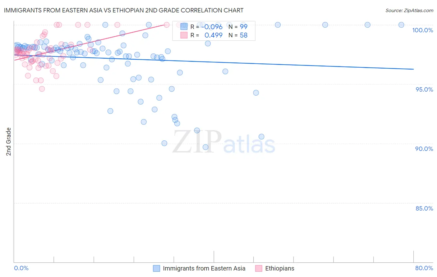 Immigrants from Eastern Asia vs Ethiopian 2nd Grade
