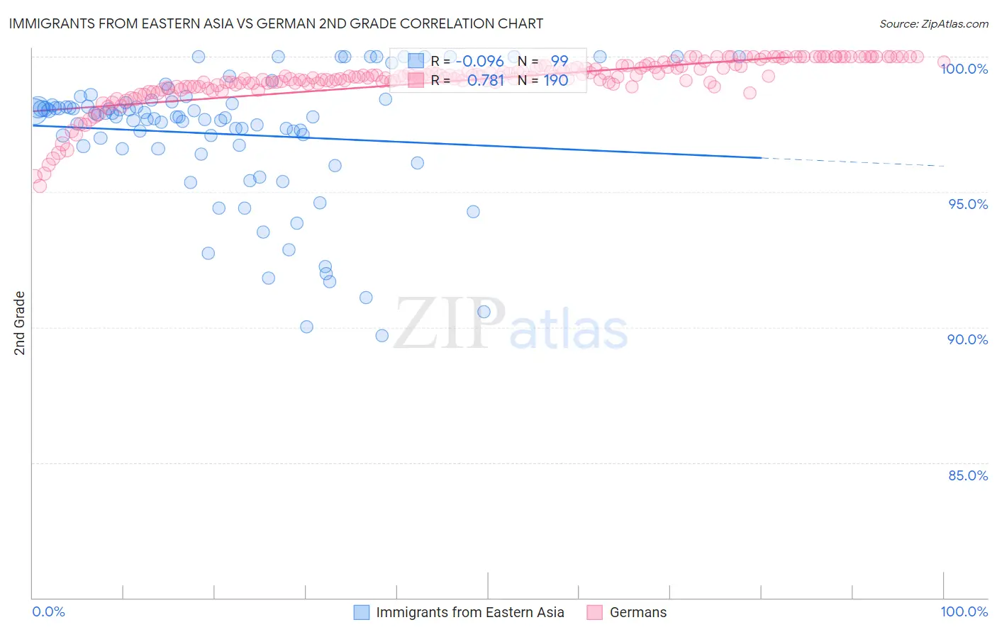 Immigrants from Eastern Asia vs German 2nd Grade