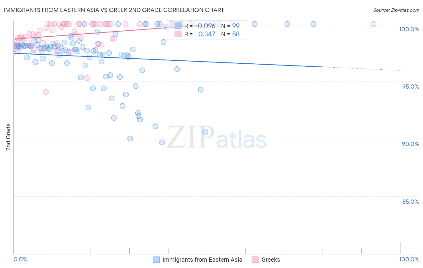 Immigrants from Eastern Asia vs Greek 2nd Grade