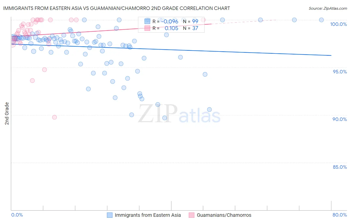 Immigrants from Eastern Asia vs Guamanian/Chamorro 2nd Grade