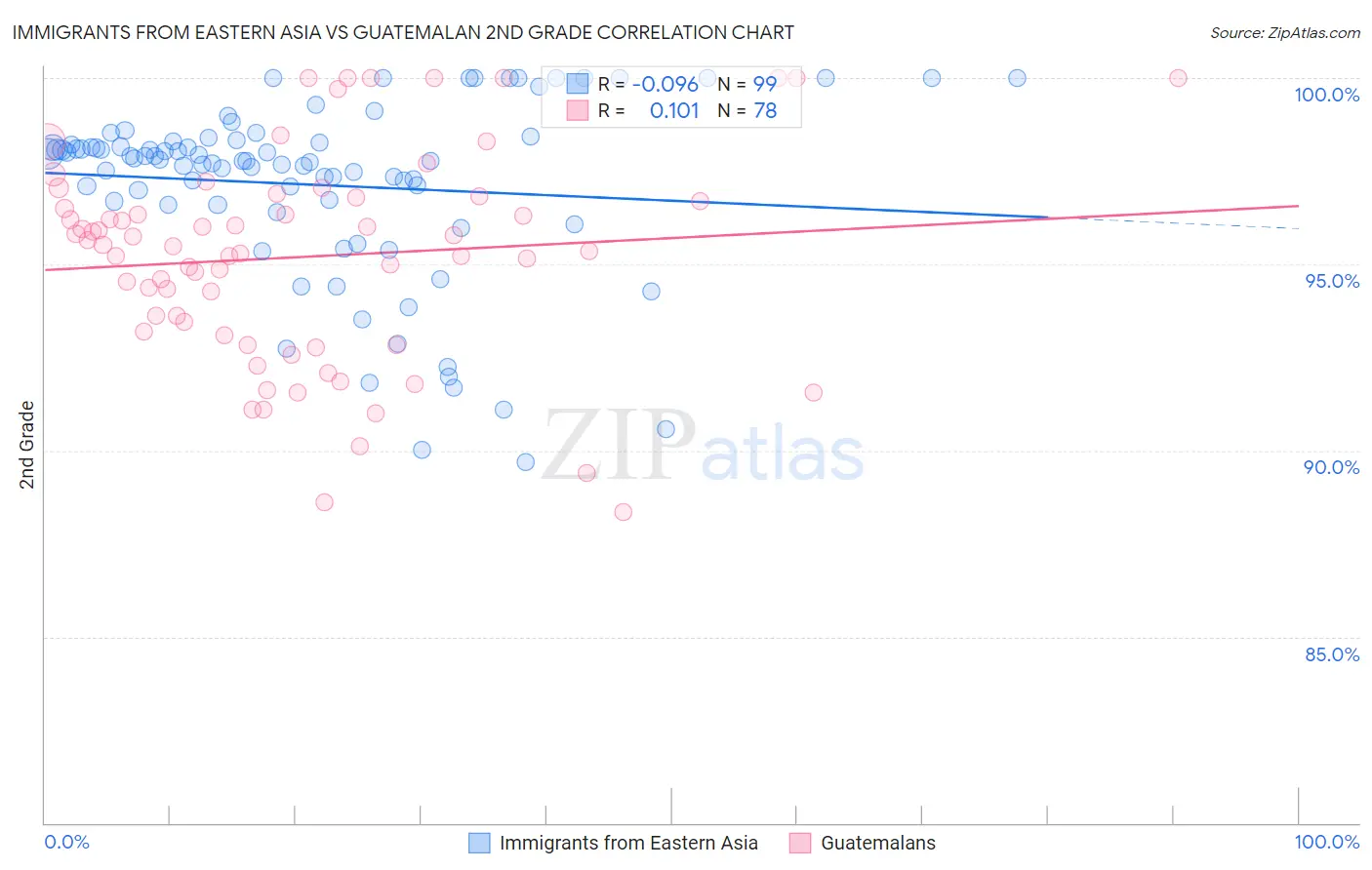 Immigrants from Eastern Asia vs Guatemalan 2nd Grade