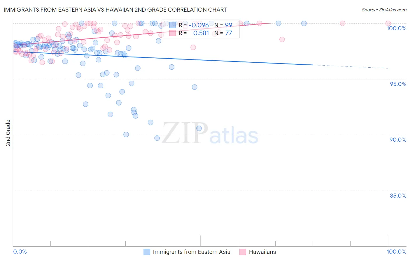 Immigrants from Eastern Asia vs Hawaiian 2nd Grade