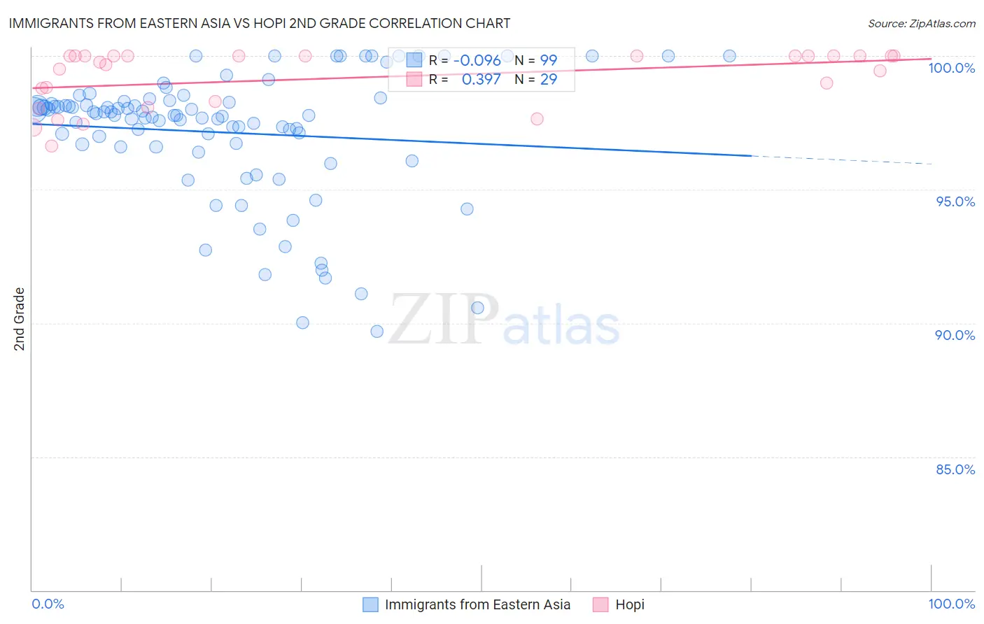 Immigrants from Eastern Asia vs Hopi 2nd Grade