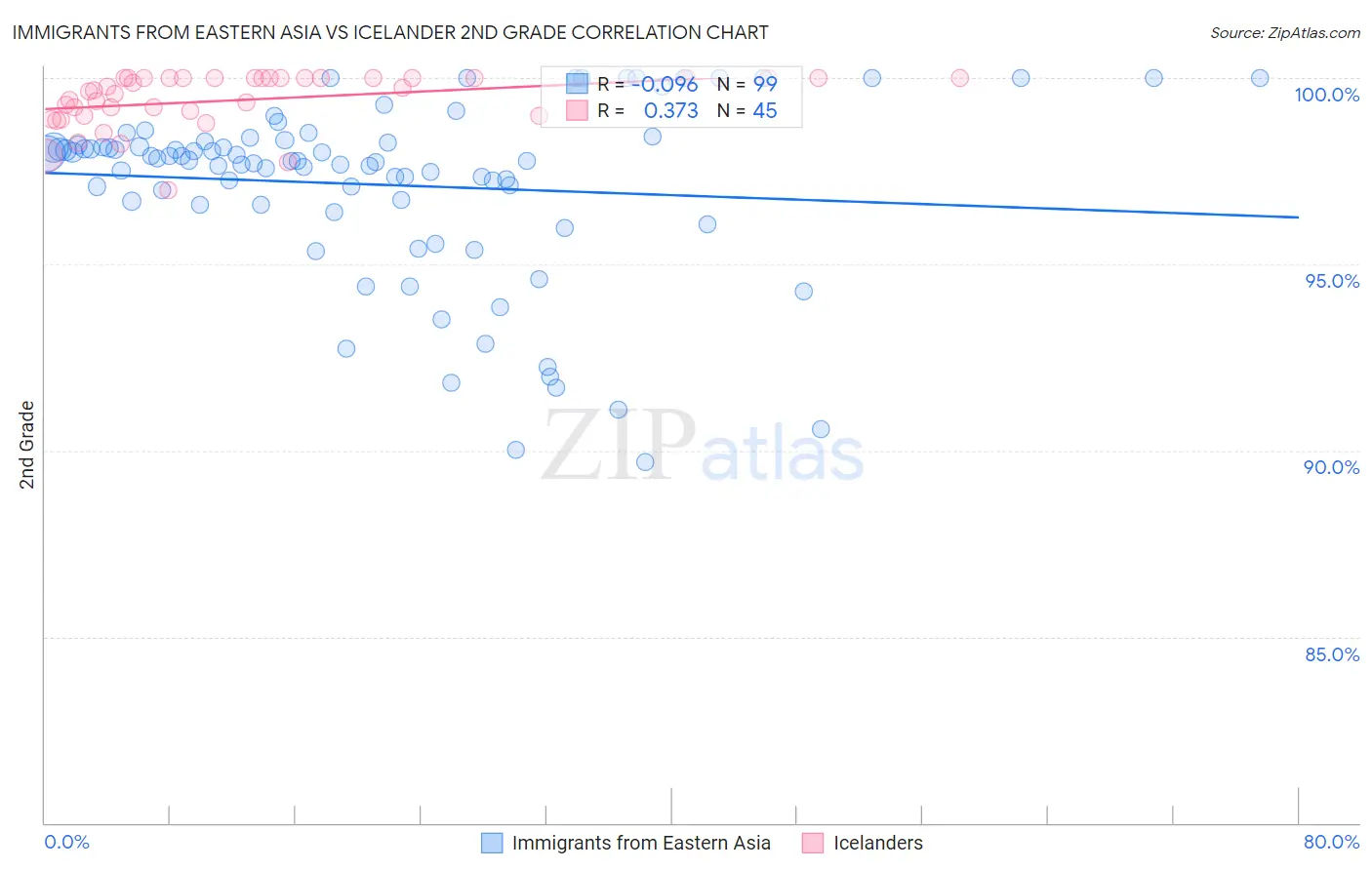 Immigrants from Eastern Asia vs Icelander 2nd Grade