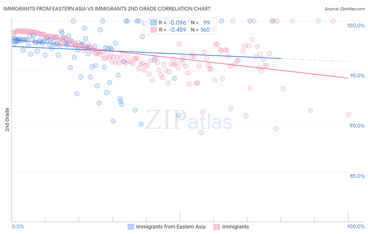 Immigrants from Eastern Asia vs Immigrants 2nd Grade