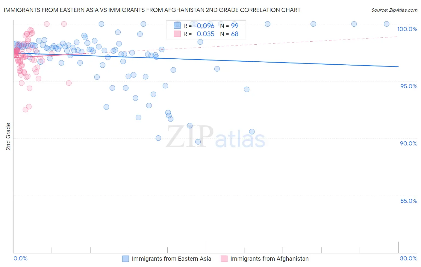 Immigrants from Eastern Asia vs Immigrants from Afghanistan 2nd Grade