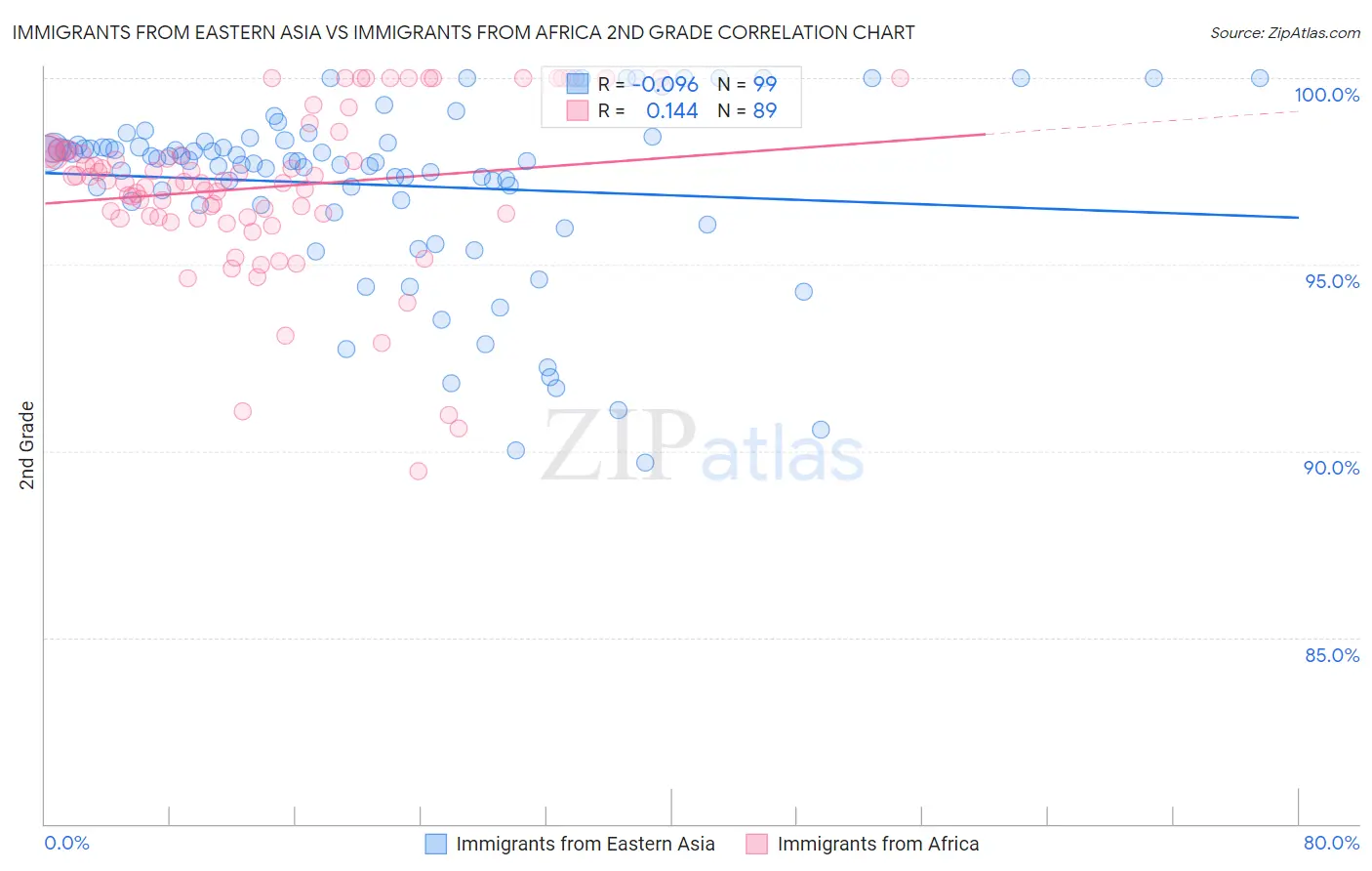 Immigrants from Eastern Asia vs Immigrants from Africa 2nd Grade