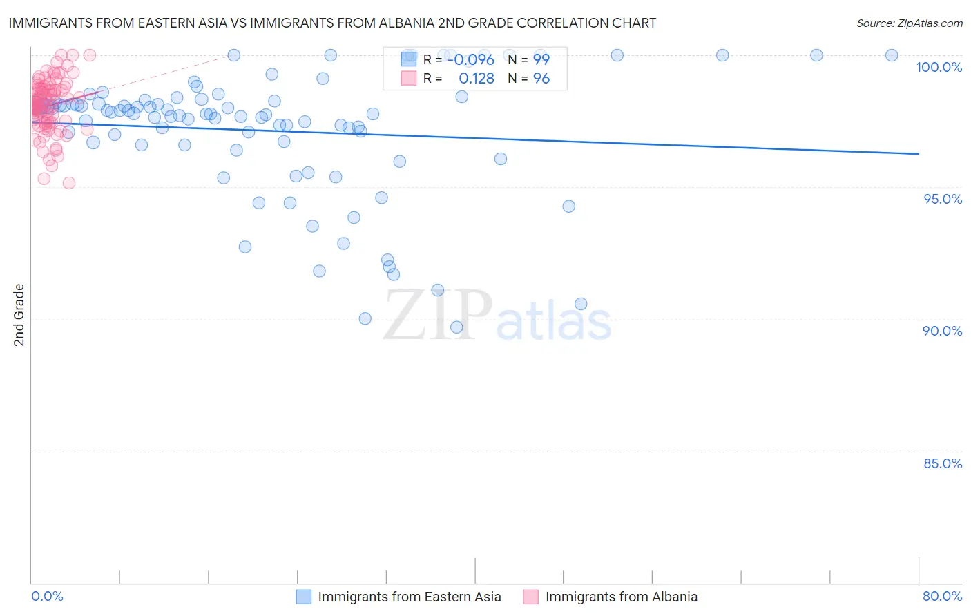 Immigrants from Eastern Asia vs Immigrants from Albania 2nd Grade