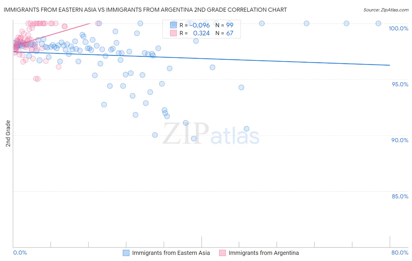 Immigrants from Eastern Asia vs Immigrants from Argentina 2nd Grade