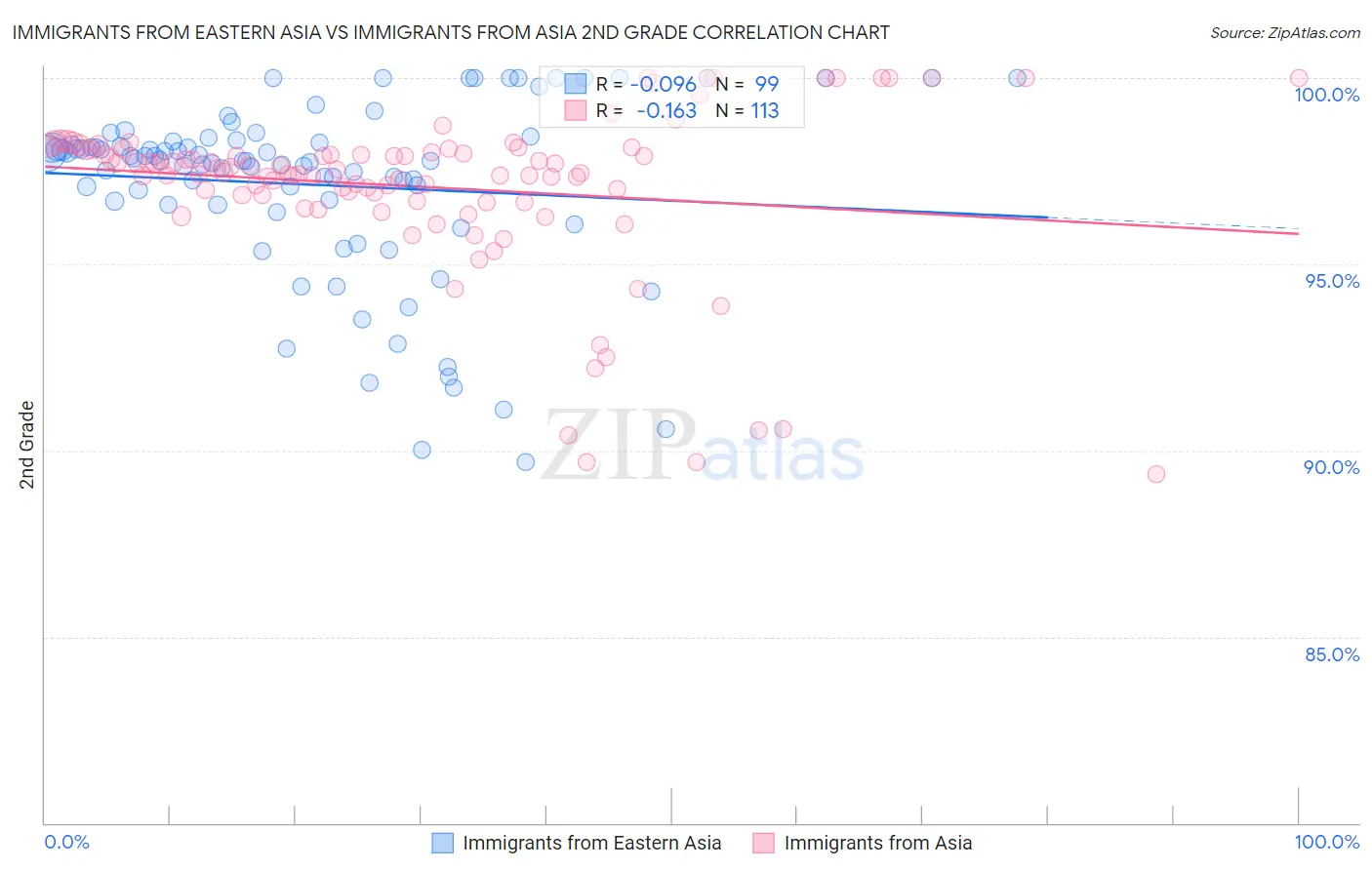 Immigrants from Eastern Asia vs Immigrants from Asia 2nd Grade